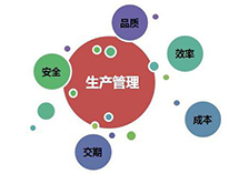 生產管理體係